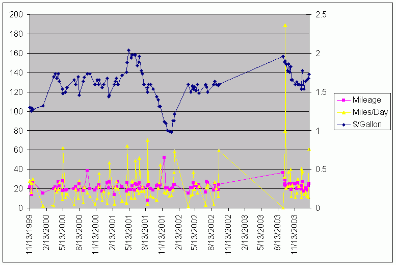 Mileage Chart